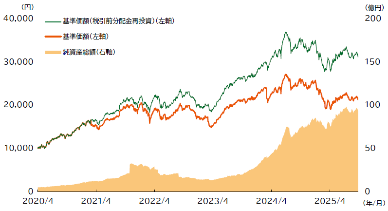 設定来の運用実績