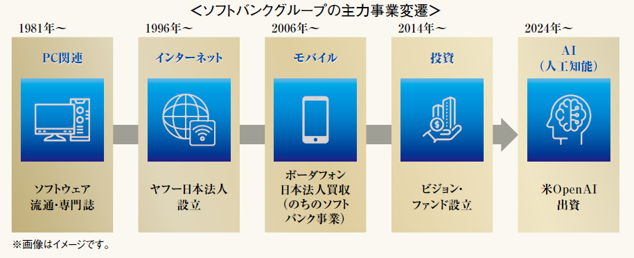 「ソフトバンクグループの主力事業変遷」のグラフ