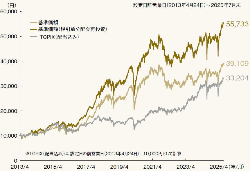 グラフ：設定来の基準価額の推移