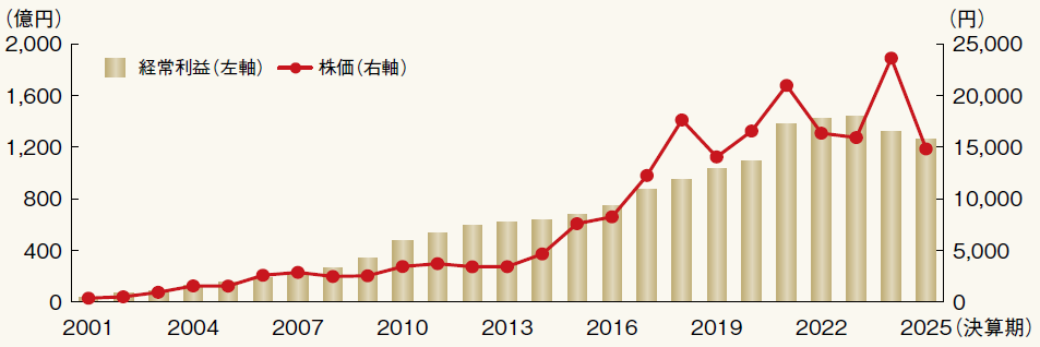 「ニトリの株価および経常利益の推移」のグラフ