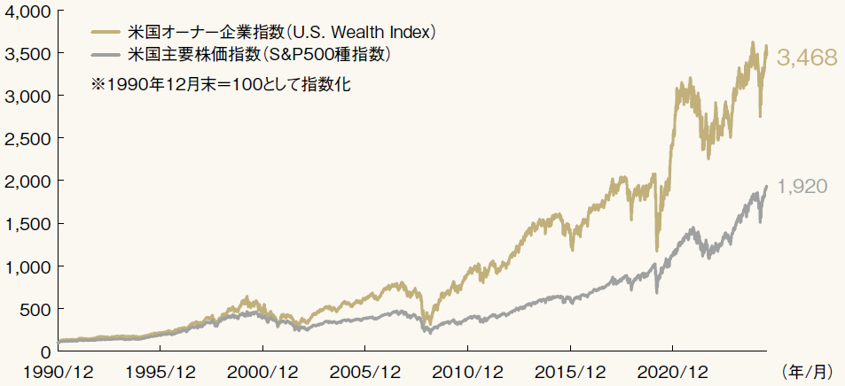 「米国オーナー企業指数と米国主要株価指数の推移」のグラフ