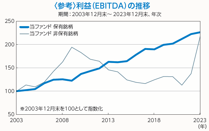 利益（EBITDA）の推移