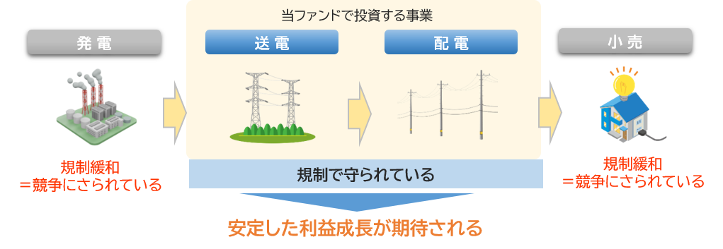 規制等に守られた事業の強み