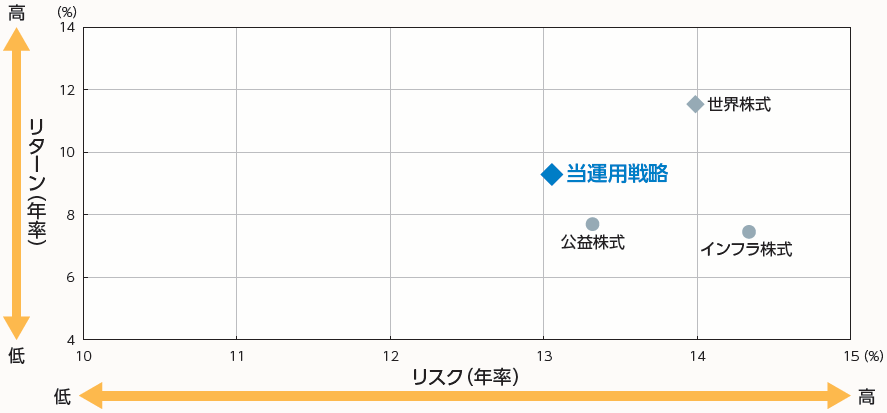 リスク・リターン特性 （年率、米ドルベース）