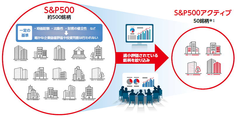 投資銘柄の選び方（イメージ）