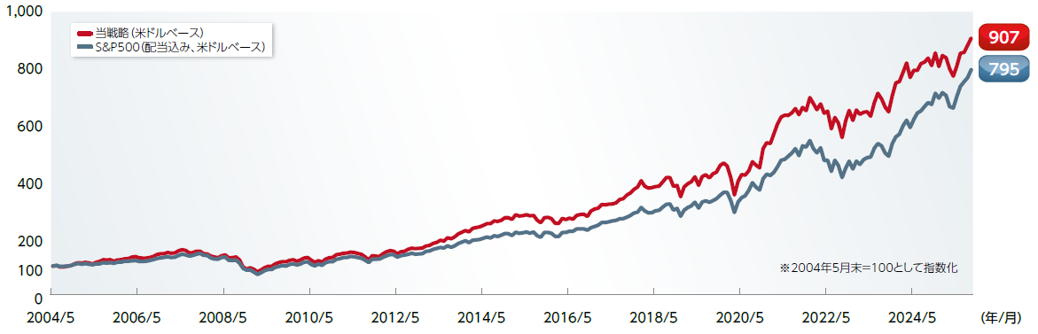 グラフ：当戦略のパフォーマンス