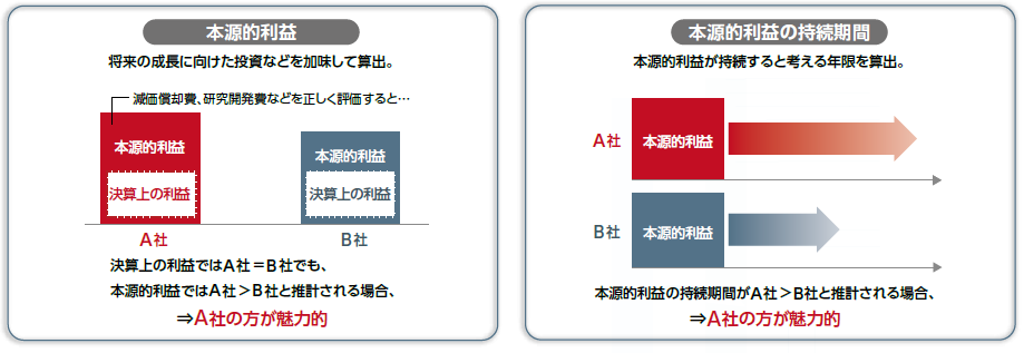 イメージ図：「本源的利益」とその持続期間