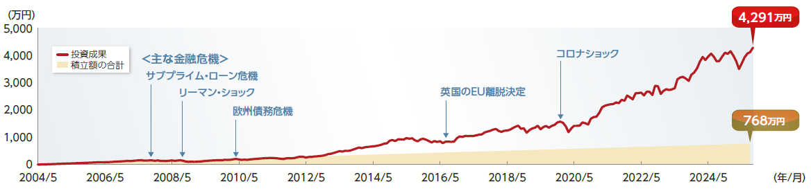 グラフ：毎月3万円を積立投資した場合の投資成果(シミュレーション)