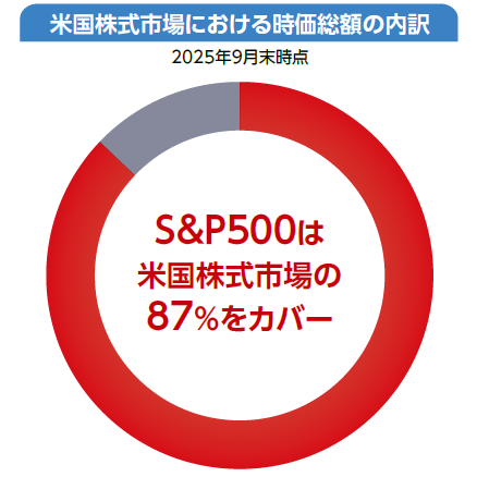 米国株式市場における時価総額の内訳