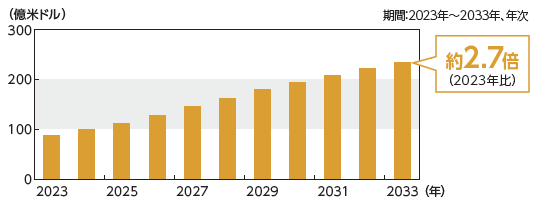 グラフ：自動運転等の通信量推移（予測）