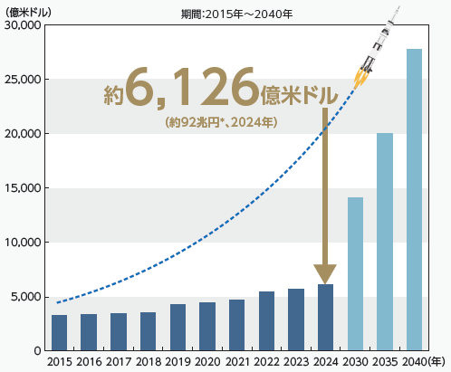 グラフ：世界の宇宙ビジネスの市場規模(売上高)