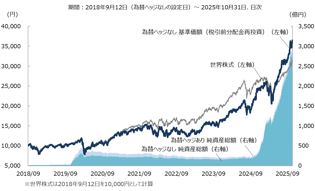 グラフ:設定来の運用実績
